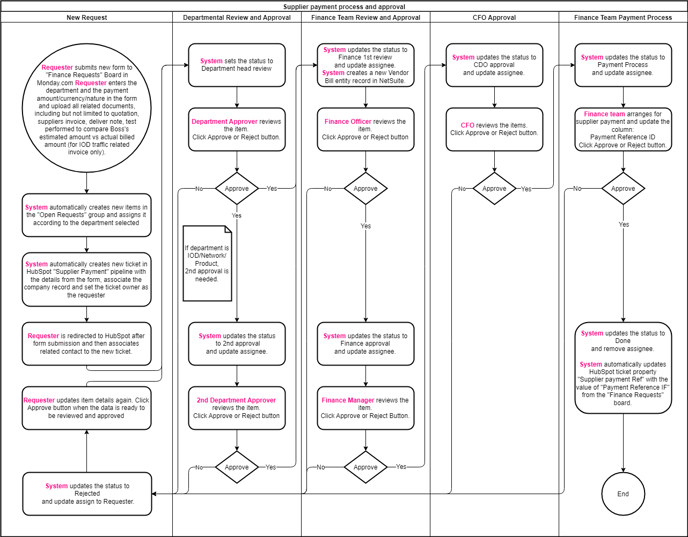 Supplier payment process and approval